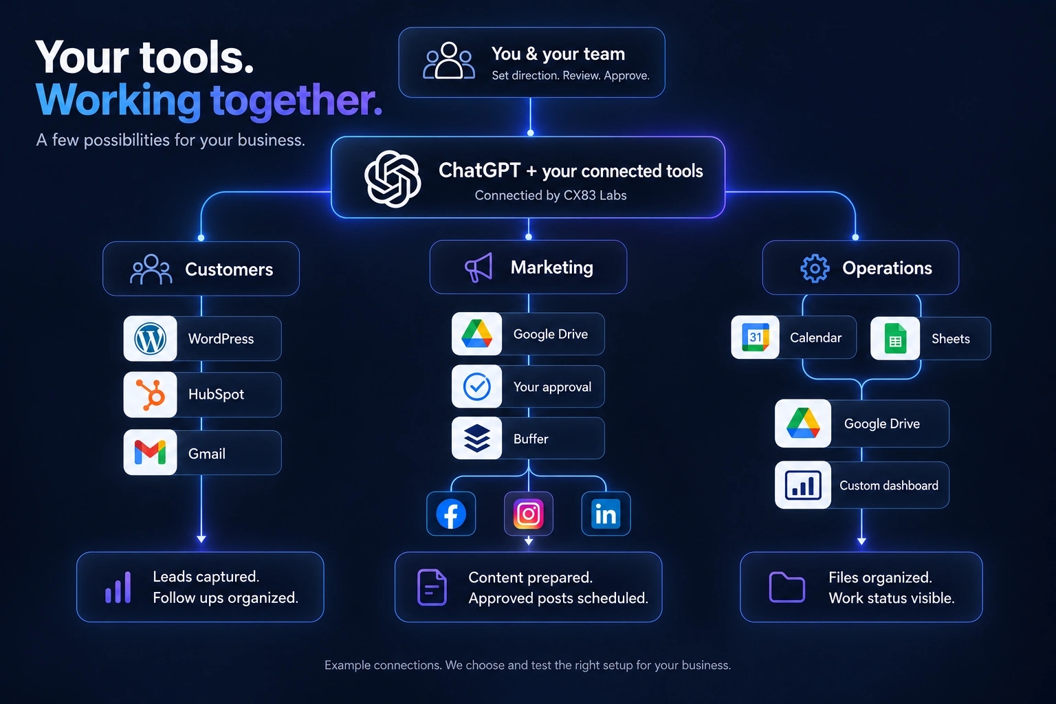 You and your team direct ChatGPT and connected tools across three example branches: Customers, Marketing and Operations. Your team sets direction, reviews and approves.