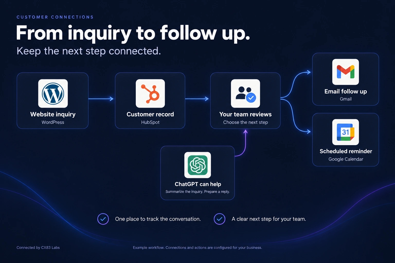 Example customer workflow: WordPress inquiry to HubSpot, team review, then Gmail follow up or a Google Calendar reminder. ChatGPT helps summarize the inquiry and prepare a reply.