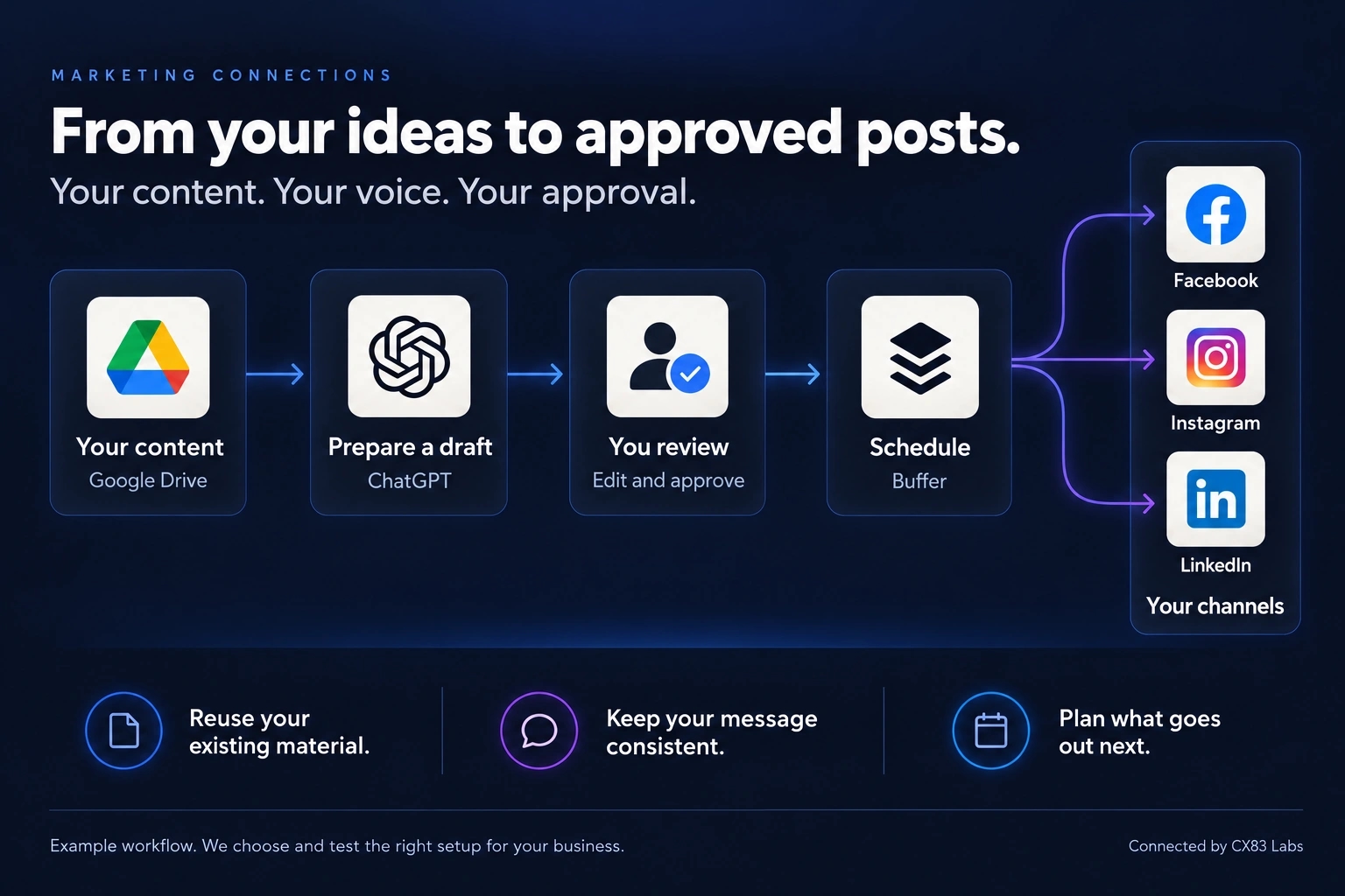 Example marketing workflow: Google Drive content to ChatGPT drafts, human review and approval, then Buffer scheduling to Facebook, Instagram and LinkedIn.