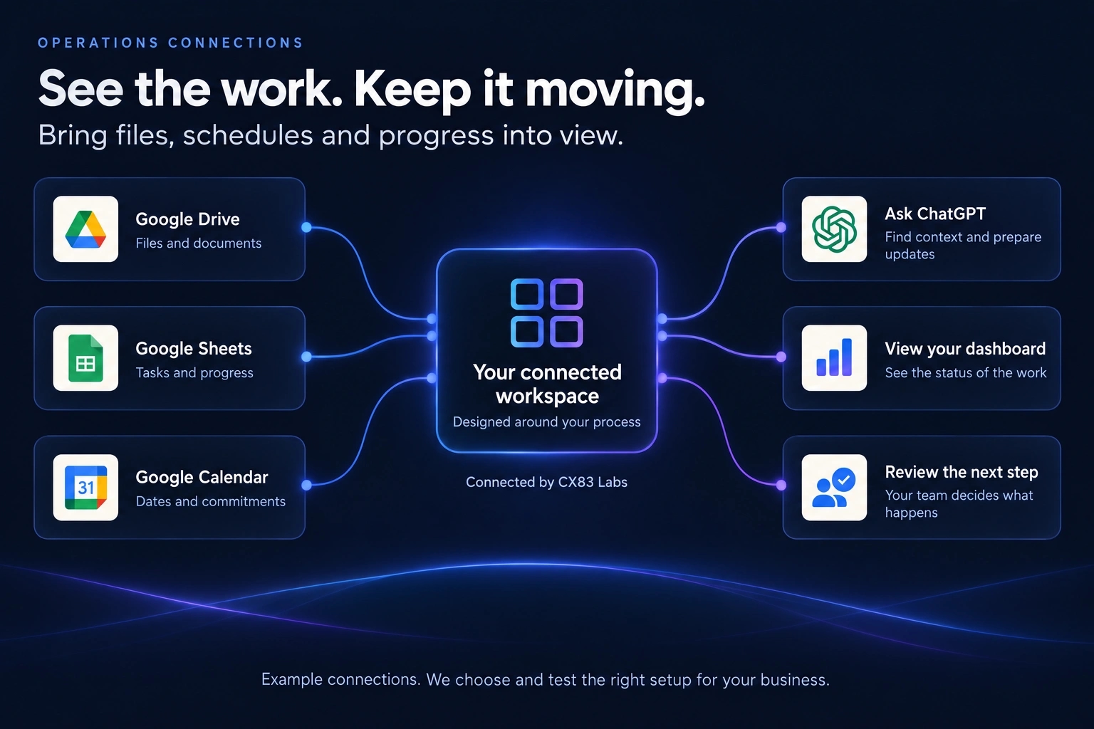 Example operations map: Google Drive files, Google Sheets tasks and Google Calendar dates connect to a workspace with ChatGPT assistance, a dashboard and team review of next steps.